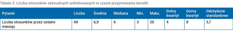 Tabela 3. Liczba stosunków seksualnych ankietowanych w czasie przyjmowania lamelki
