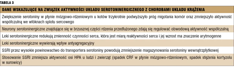 
 
 
 
 Tabela 3. Dane wskazujące na związek aktywności układu serotoninergicznego z chorobami układu krążenia.