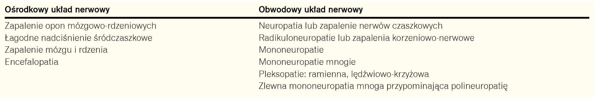 Tabela 2. Objawy neuroboreliozy dotyczące ośrodkowego i obwodowego układu nerwowego