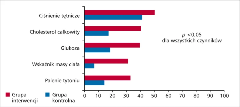 Rycina 1. Udokumentowane narażenie na czynniki ryzyka u pacjentów leczonych w poradniach, które brały udział w Programie Profilaktyki Chorób Układu Krążenia Narodowego Funduszu Zdrowia (grupa interwencji), i przychodniach, które nie brały udziału w programie (grupa kontrolna) (%) [18].