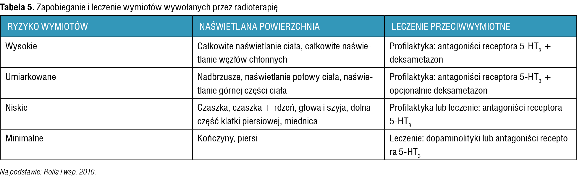 Tabela 5. Zapobieganie i leczenie wymiotów wywołanych przez radioterapię