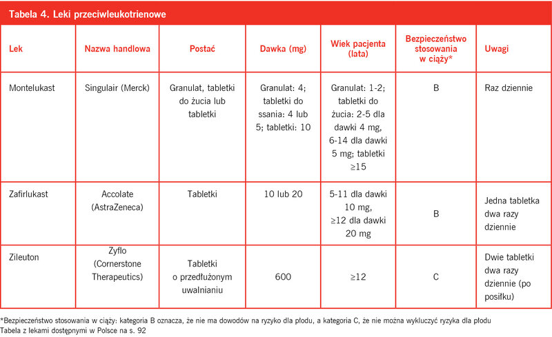 Tabela 4. Leki przeciwleukotrienowe