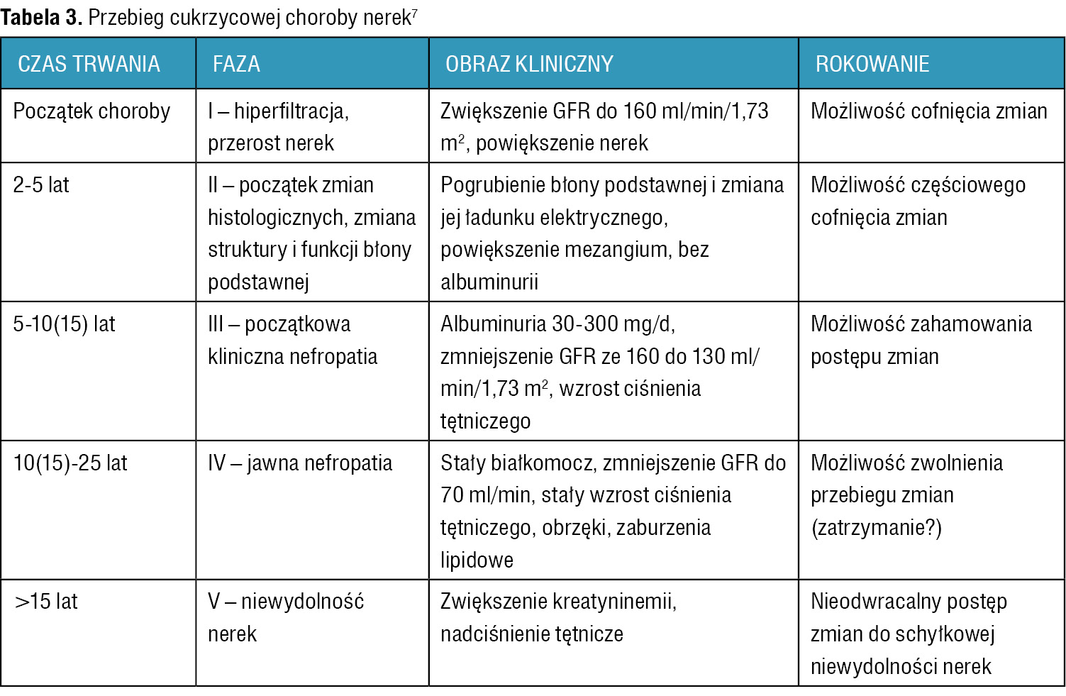 Tabela 3. Przebieg cukrzycowej choroby nerek7