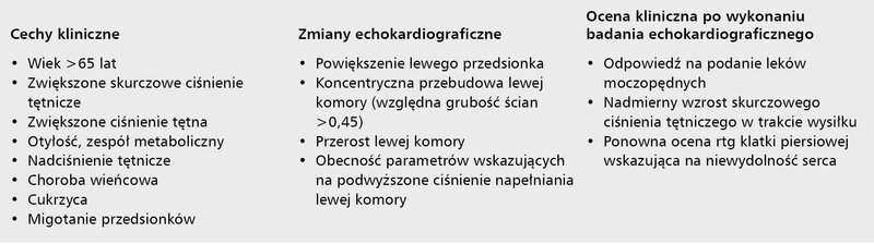 Tabela 2. Czynniki wskazujące na dysfunkcję rozkurczową lewej komory jako czynnik patogenetyczny występowania nadciśnienia płucnego 