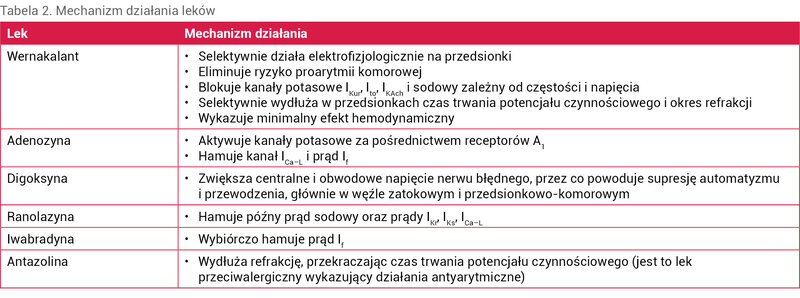 Tabela 2. Mechanizm działania leków