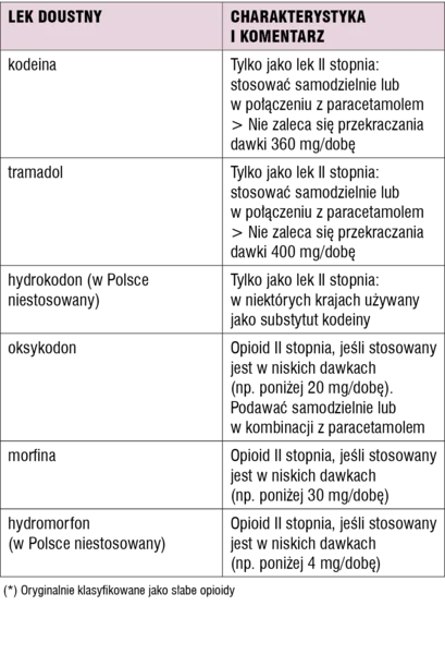 Tabela 1. Opioidy II stopnia WHO (*) do leczenia umiarkowanych bólów nowotworowych u chorych nieleczonych dotychczas opioidami (opioid-naive patients)[9]