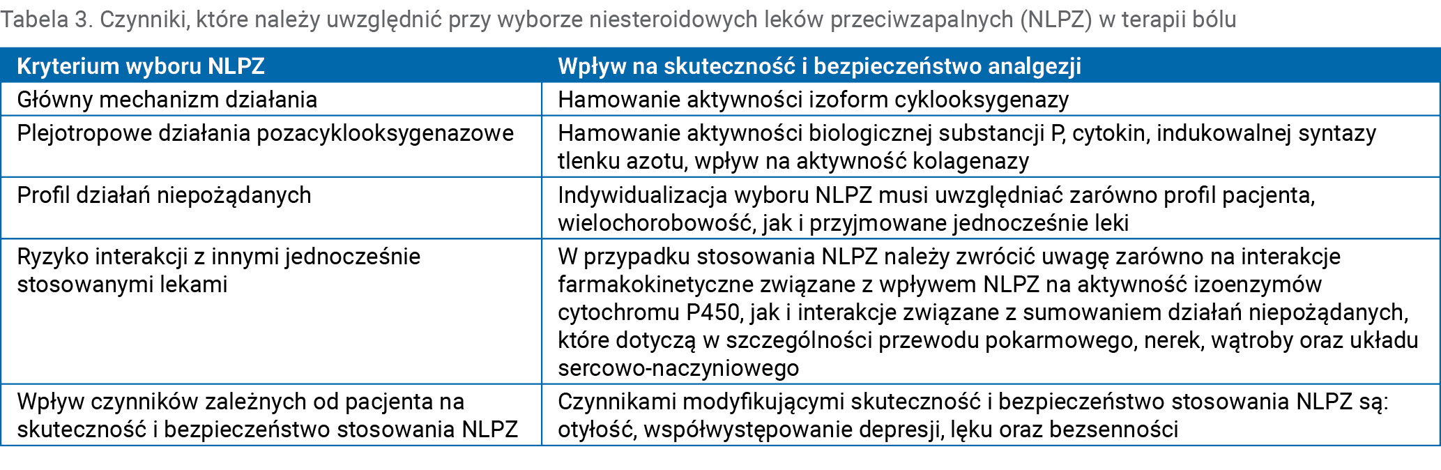 Tabela 3. Czynniki, które należy uwzględnić przy wyborze niesteroidowych leków przeciwzapalnych (NLPZ) w terapii bólu