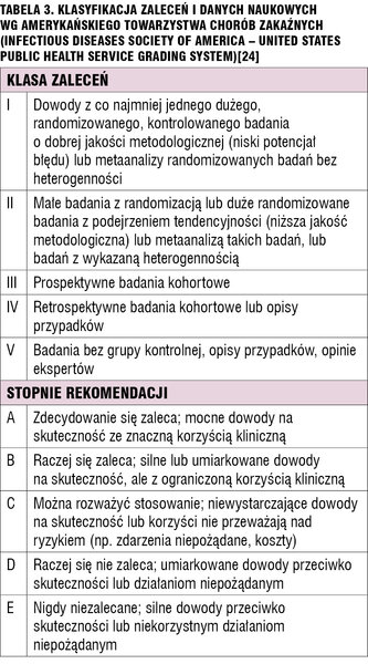 Tabela 3. Klasyfikacja zaleceń i danych naukowych wg Amerykańskiego Towarzystwa Chorób Zakaźnych (Infectious Diseases Society of America – United States Public Health Service Grading System)[24]