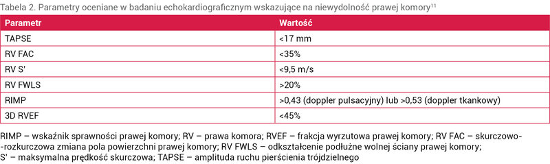 Tabela 2. Parametry oceniane w badaniu echokardiograficznym wskazujące na niewydolność prawej komory11