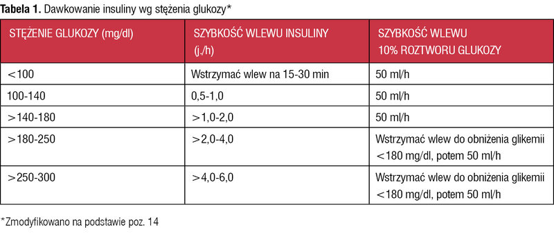 Tabela 1. Dawkowanie insuliny wg stężenia glukozy*