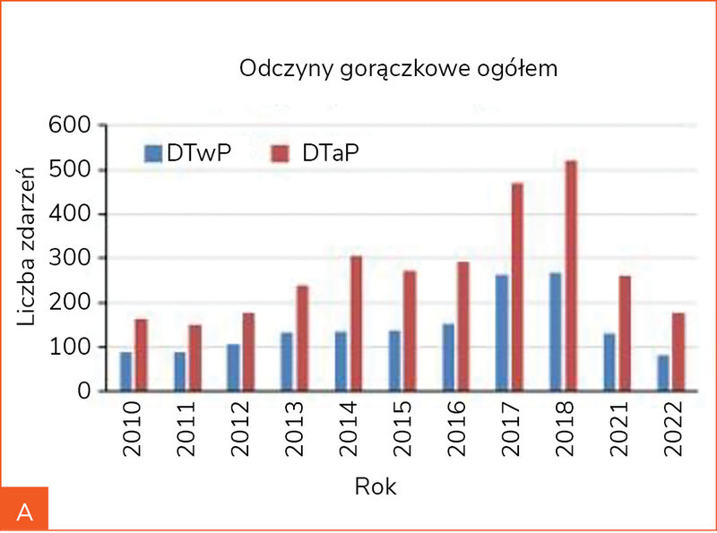 Rycina 3A, B. Odczyny gorączkowe ogółem (A) i powyżej 39°C (B) po podaniu szczepionek z pełnokomórkowym (DTwP) i bezkomórkowym (DTaP) komponentem krztuścowym dostępnych na polskim rynku w poszczególnych latach