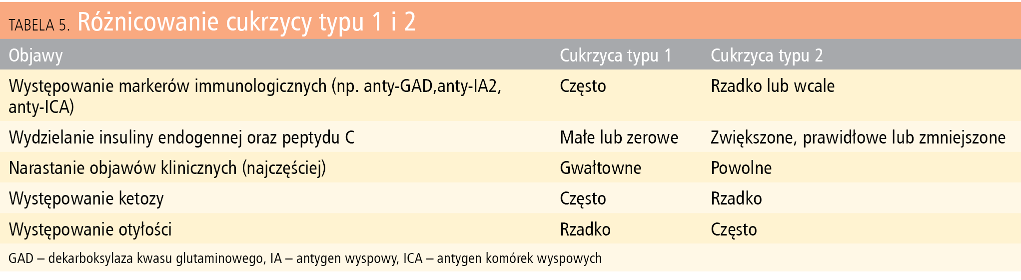 Tabela 5. Różnicowanie cukrzycy typu 1 i 2