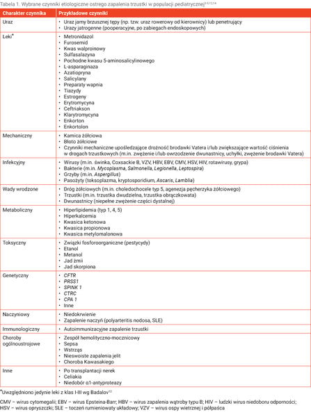 Tabela 1. Wybrane czynniki etiologiczne ostrego zapalenia trzustki w populacji pediatrycznej3-5,12,14