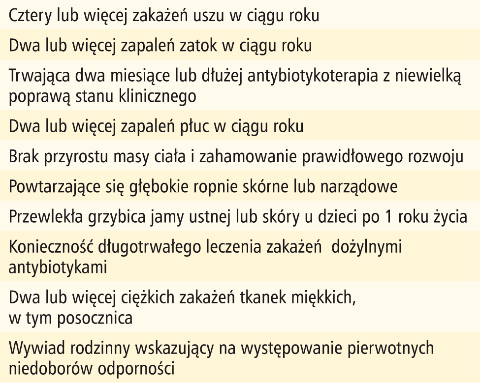 
Tabela 2. Dziesięć ostrzegawczych objawów sugerujących pierwotny niedobór odporności