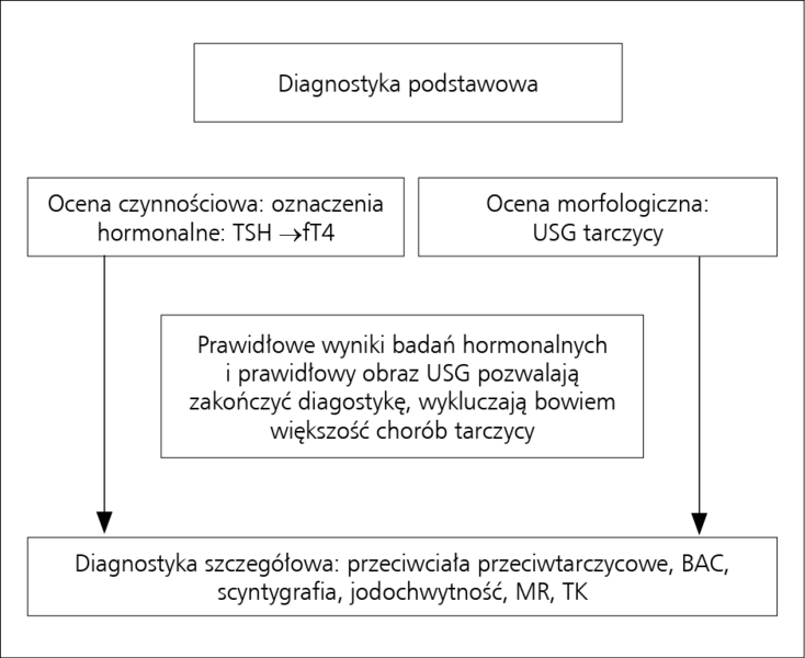 Rycina. Diagnostyka w tyreologii.
