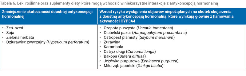 Tabela 6. Leki roślinne oraz suplementy diety, które mogą wchodzić w niekorzystne interakcje z antykoncepcją hormonalną