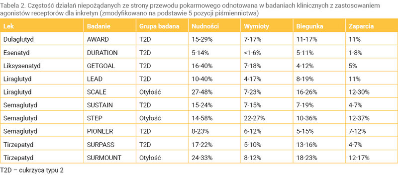 Tabela 2. Częstość działań niepożądanych ze strony przewodu pokarmowego odnotowana w badaniach klinicznych z zastosowaniem agonistów receptorów dla inkretyn (zmodyfikowano na podstawie 5 pozycji piśmiennictwa)