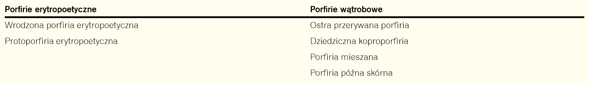 Tabela 1. Podział porfirii w zależności od miejsca nadmiernej produkcji i gromadzenia porfiryn i ich prekursorów
