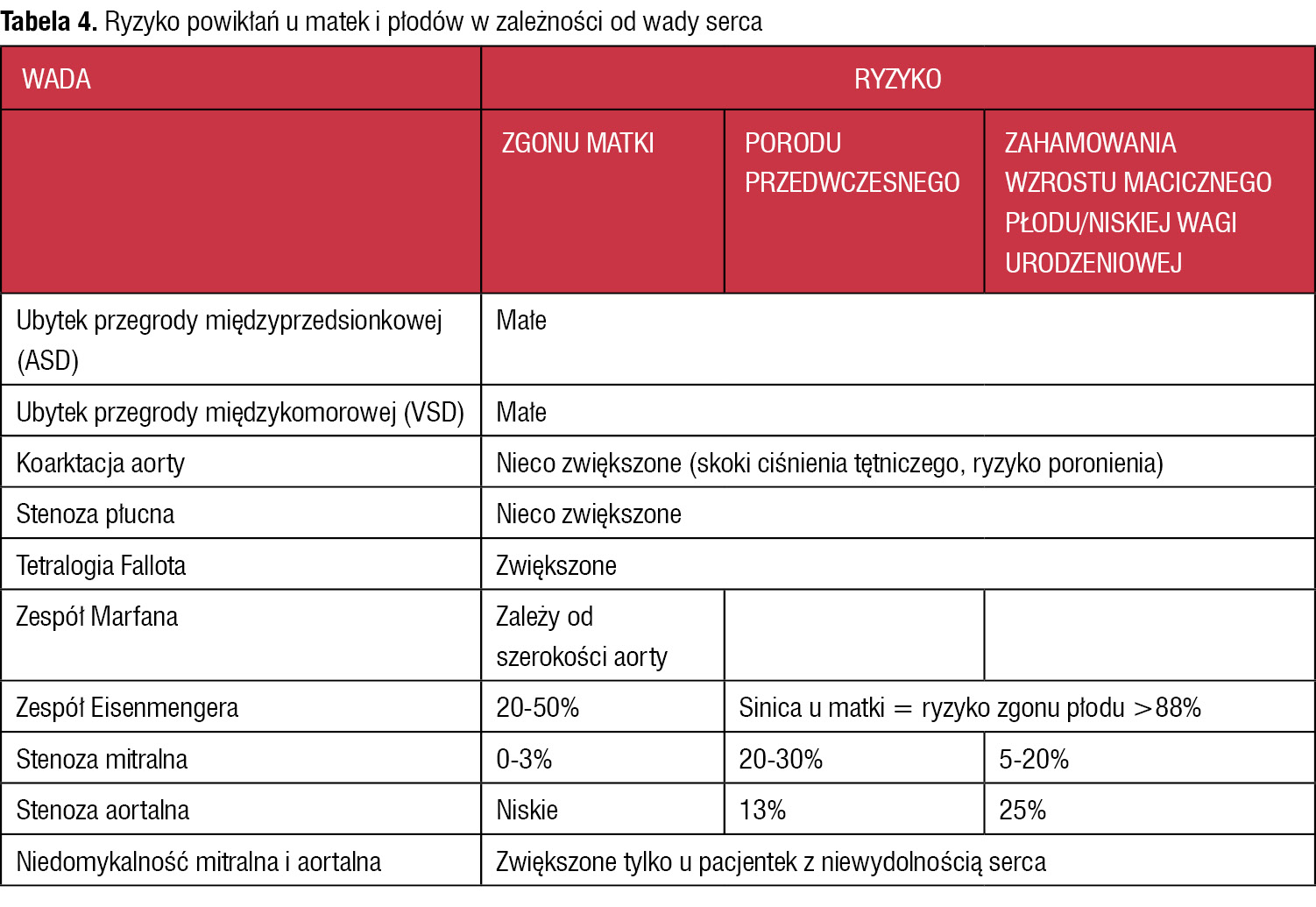 Tabela 4. Ryzyko powikłań u matek i płodów w zależności od wady serca