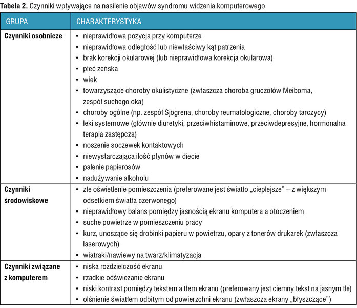 Tabela 2. Czynniki wpływające na nasilenie objawów syndromu widzenia komputerowego