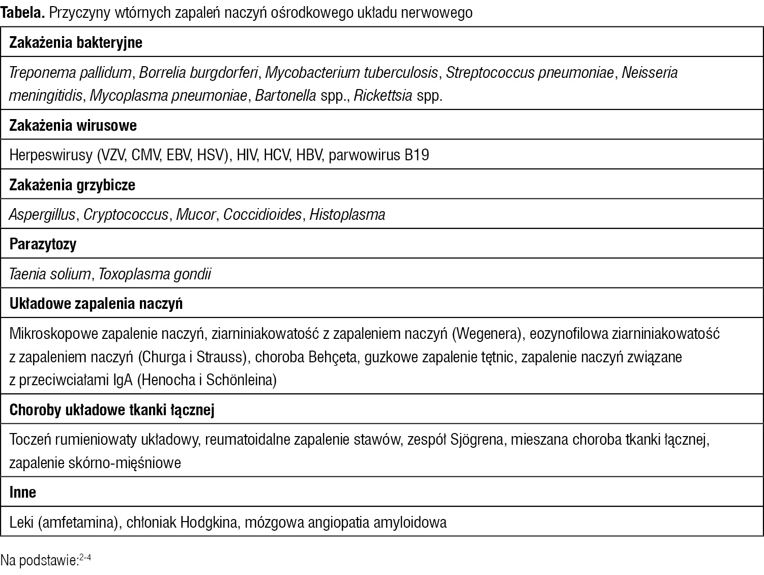 Zapalenia naczyń ośrodkowego układu nerwowego