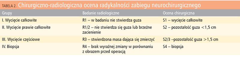 Tabela 2. Chirurgiczno-radiologiczna ocena radykalności zabiegu neurochirurgicznego