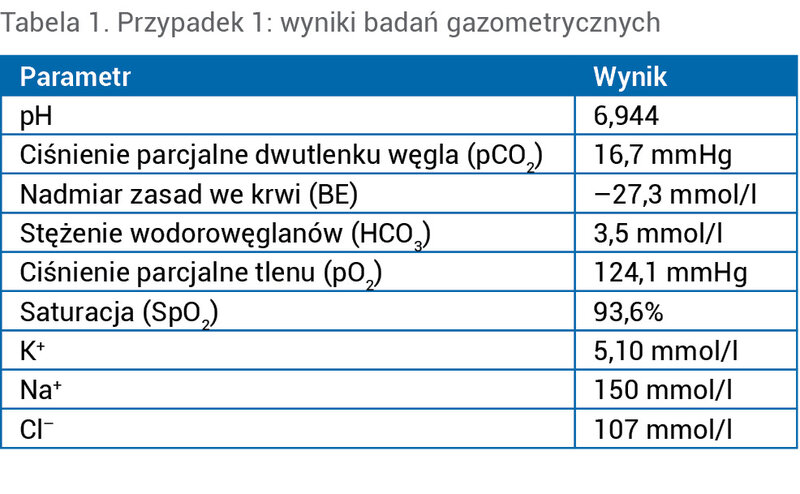 Tabela 1. Przypadek 1: wyniki badań gazometrycznych