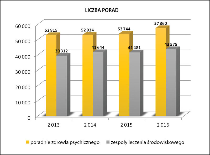 Ryc. 1. Liczba porad udzielonych w latach 2013-2016.