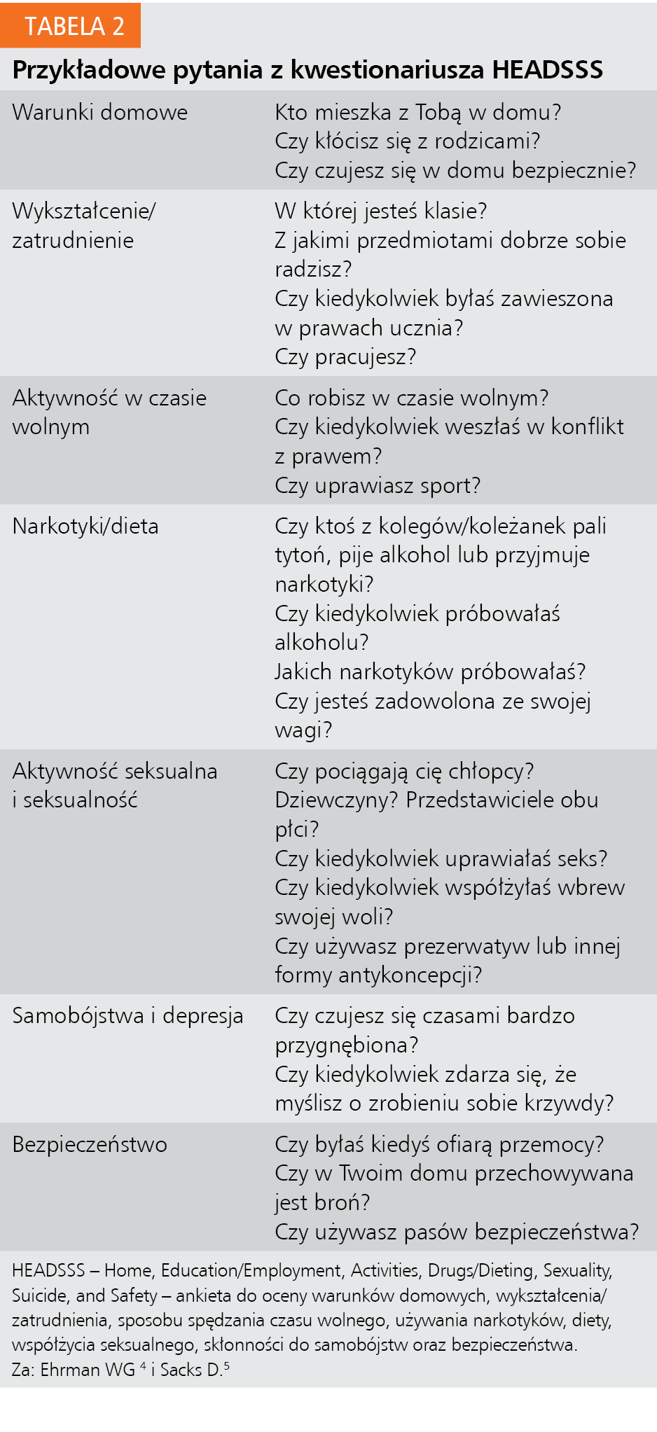 Tabela 2. Przykładowe pytania z kwestionariusza HEADSSS