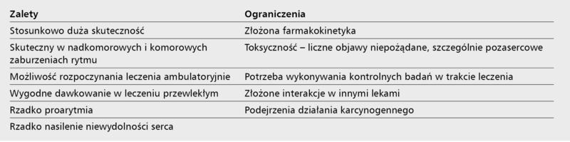 Tabela 5. Zalety i ograniczenia amiodaronu