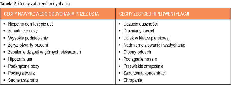 Tabela 2. Cechy zaburzeń oddychania