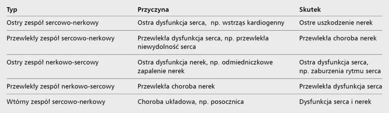 Tabela 3. Typy zespołu sercowo-nerkowego [24] 