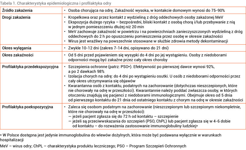 Tabela 1. Charakterystyka epidemiologiczna i profilaktyka odry