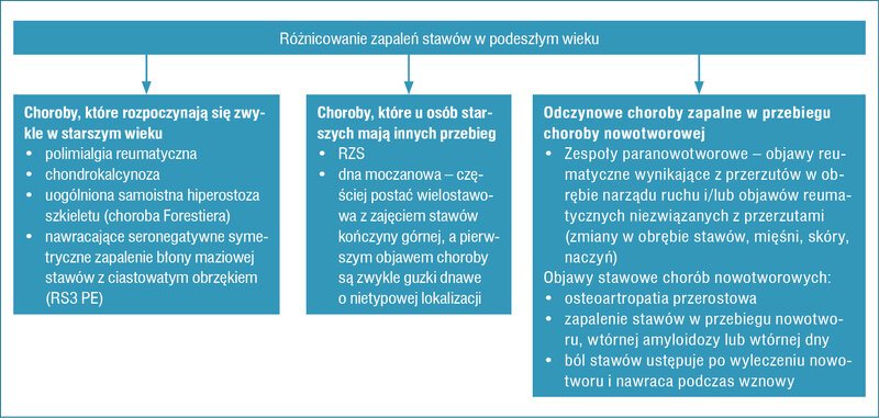 Rycina 5. Diagnostyka różnicowa zapalenia stawów u pacjentów w podeszłym wieku
