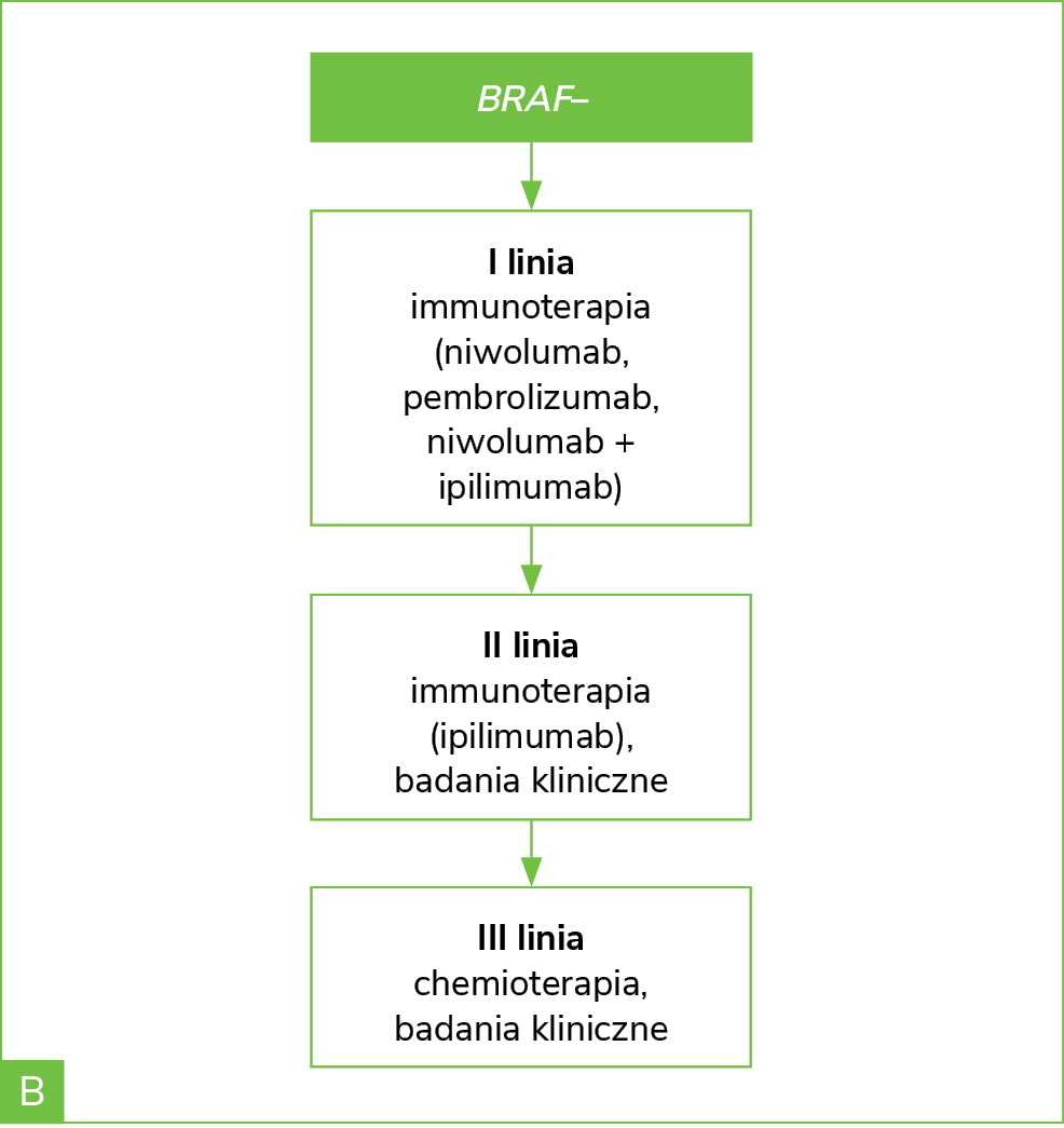 Rycina 1A, B. Sekwencja leczenia systemowego w ramach programu lekowego u chorych z zaawansowanym czerniakiem: A – u pacjentów BRAF+; B – u pacjentów BRAF–iBRAF – inhibitory BRAF; iMEK – inhibitory MEK
