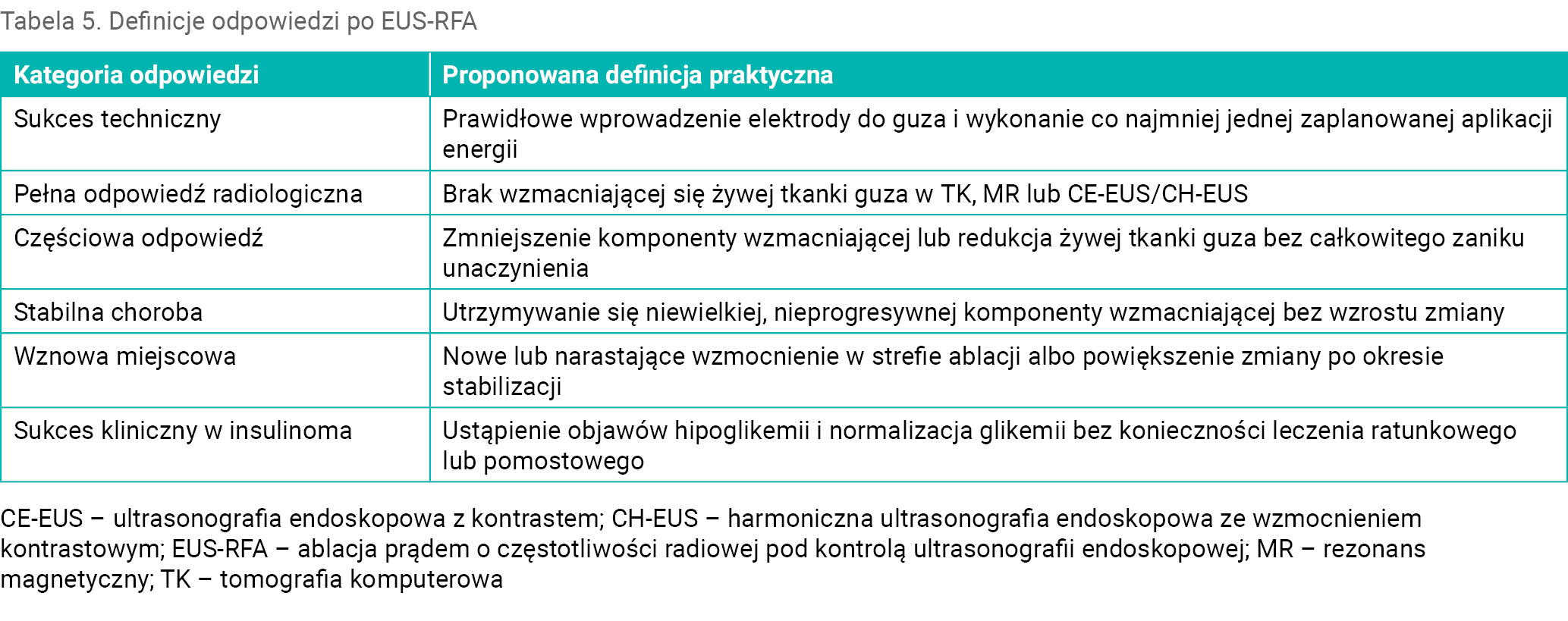 Tabela 5. Definicje odpowiedzi po EUS-RFA