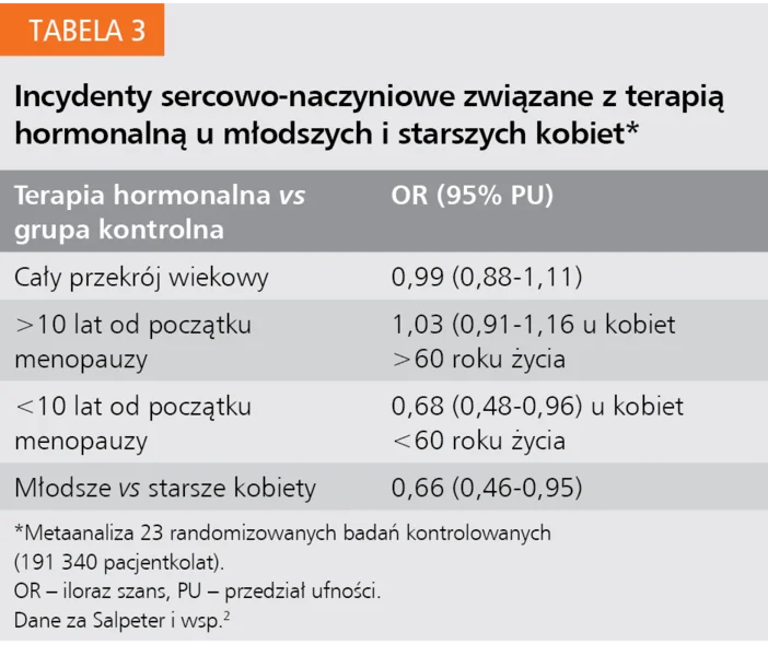 Tabela 3. Incydenty sercowo-naczyniowe związane z terapią hormonalną u młodszych i starszych kobiet*