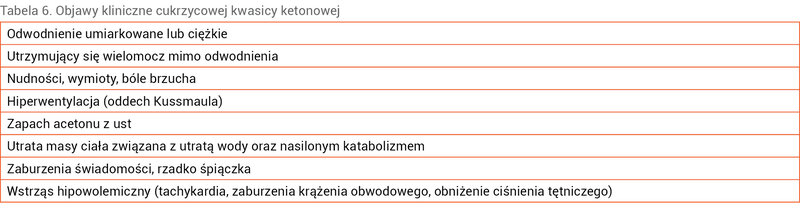 Tabela 6. Objawy kliniczne cukrzycowej kwasicy ketonowej
