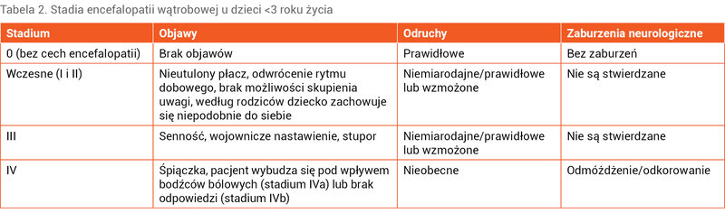 Tabela 2. Stadia encefalopatii wątrobowej u dzieci <3 roku życia