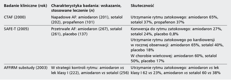 Tabela 1. Ocena skuteczności amiodaronu w leczeniu migotania przedsionków w badaniach klinicznych