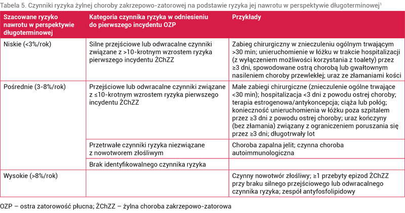 Tabela 5. Czynniki ryzyka żylnej choroby zakrzepowo-zatorowej na podstawie ryzyka jej nawrotu w perspektywie długoterminowej1