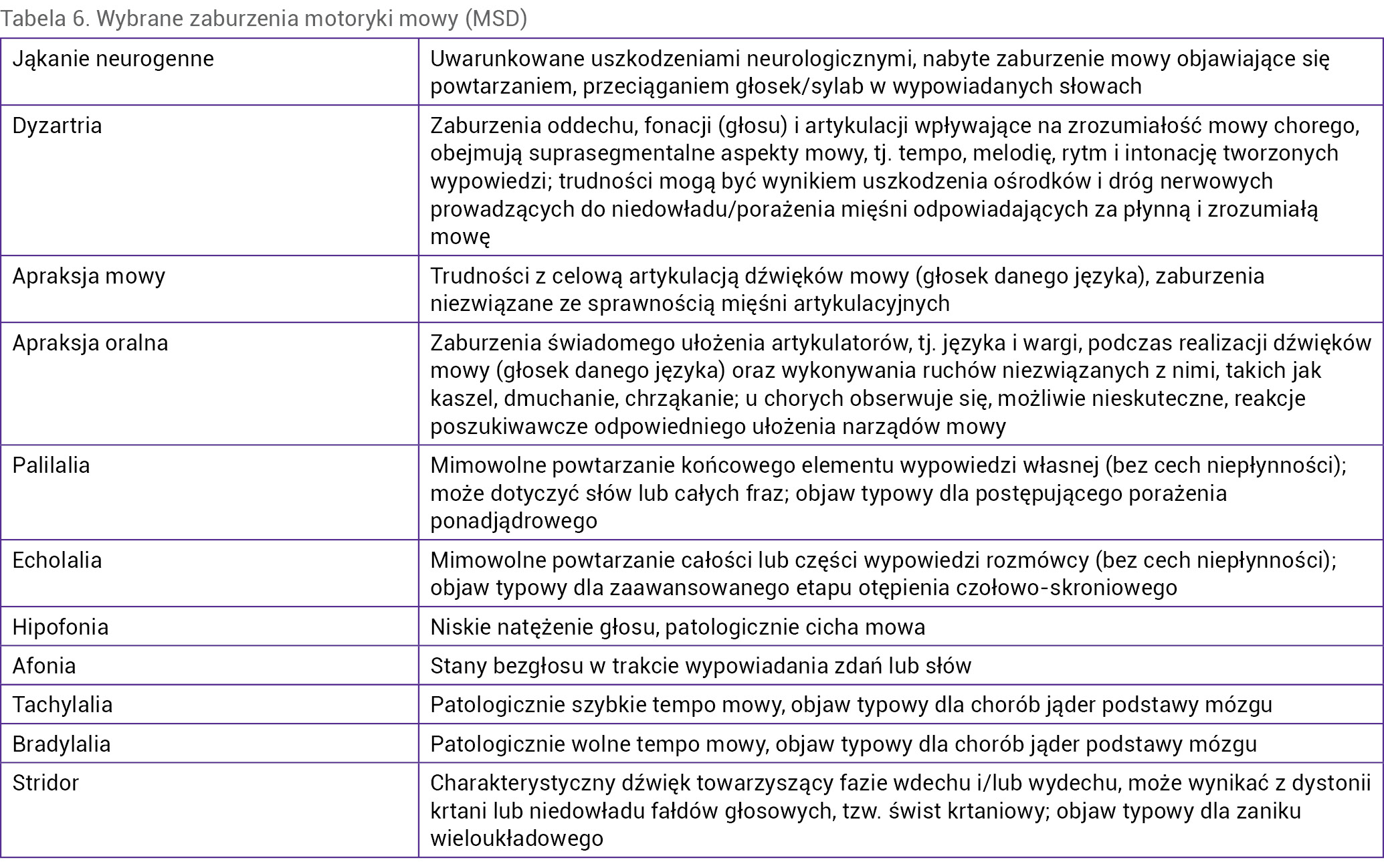 Tabela 6. Wybrane zaburzenia motoryki mowy (MSD)