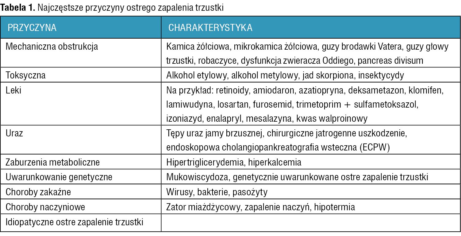 Tabela 1. Najczęstsze przyczyny ostrego zapalenia trzustki