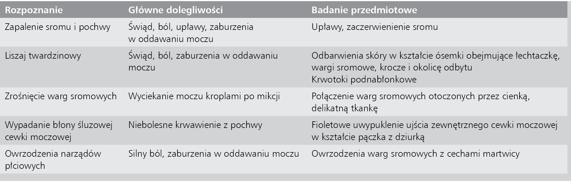 Tabela 1.&nbsp;Podsumowanie głównych dolegliwości ze strony sromu i&nbsp;pochwy oraz wyników badania przedmiotowego