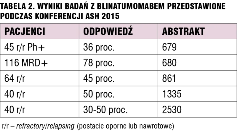 Tabela 2. Wyniki badań z blinatumomabem przedstawione podczas konferencji ASH 2015.