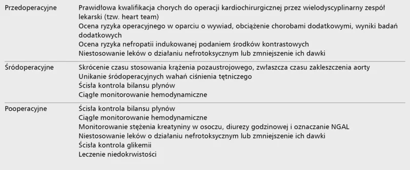 Tabela 3. Metody zapobiegania ostremu uszkodzeniu nerek po operacjach kardiochirurgicznych [14,24,25] 