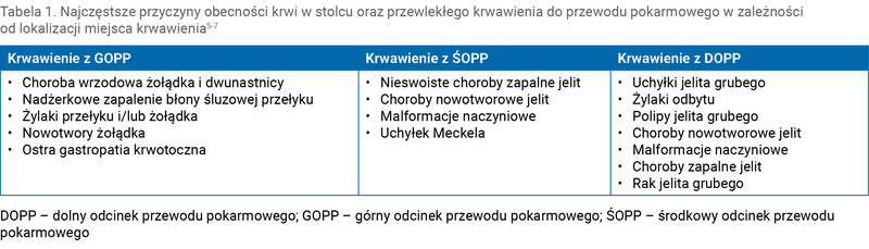Tabela 1. Najczęstsze przyczyny obecności krwi w stolcu oraz przewlekłego krwawienia do przewodu pokarmowego w zależności od lokalizacji miejsca krwawienia5-7