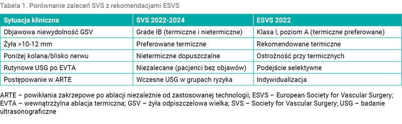 Tabela 1. Porównanie zaleceń SVS z rekomendacjami ESVS