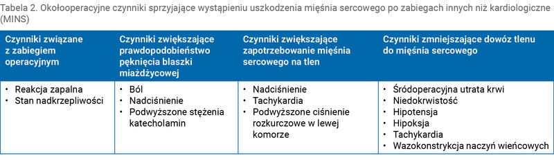 Tabela 2. Okołooperacyjne czynniki sprzyjające wystąpieniu uszkodzenia mięśnia sercowego po zabiegach innych niż kardiologiczne (MINS)