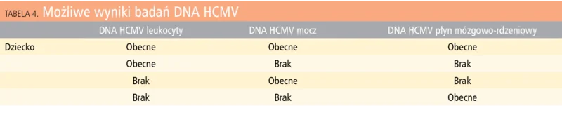 Tabela 4. Możliwe wyniki badań DNA HCMV